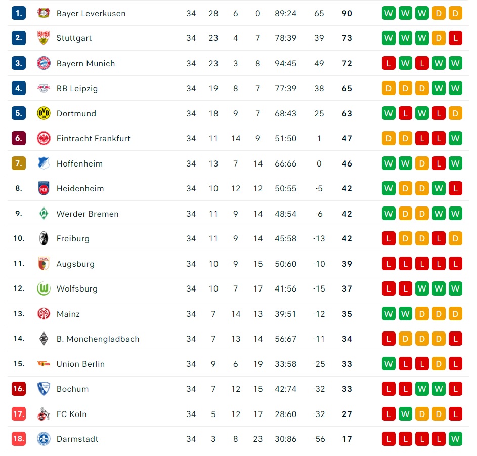 Bảng xếp hạng Bundesliga có gì hay